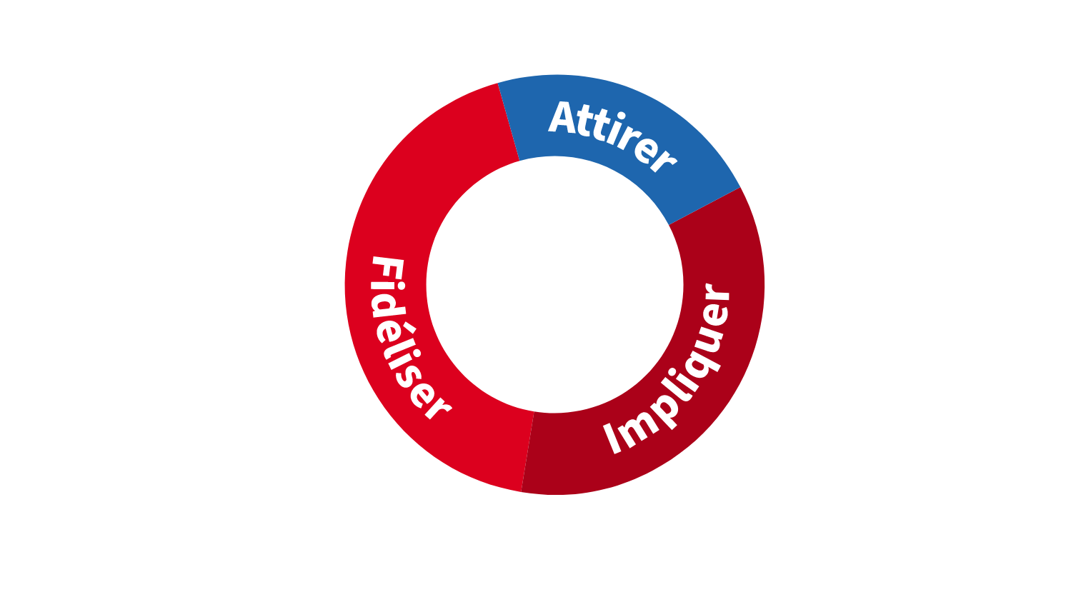 Graphic pie chart on Attract, Engage and Retain