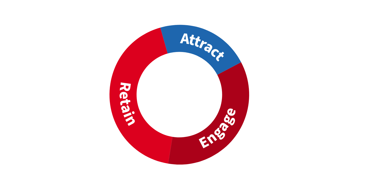 Graphic pie chart on Attract, Engage and Retain